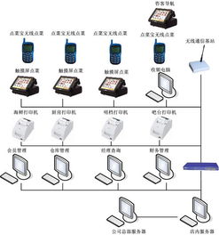 無線點(diǎn)菜與智能收銀 提升餐廳運(yùn)營(yíng)效率的核心系統(tǒng)與運(yùn)維服務(wù)
